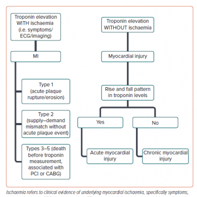 Classification of MI and Myocardial Injury as per the Fourth Universal Definition of MI