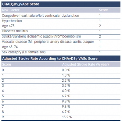 table -5-risk-of-stroke-in-atrial-fibrilation