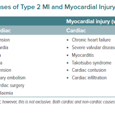 Cardiac and Non-cardiac Causes of Type 2 MI and Myocardial Injury