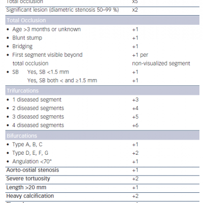 Table 1 Factors Affecting Lesion Scoring in the SYNTAX Score