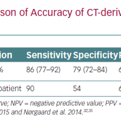 Comparison of Accuracy of CT-derived Fractional Flow Reserve