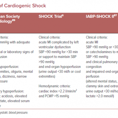 Different Definitions of Cardiogenic Shock
