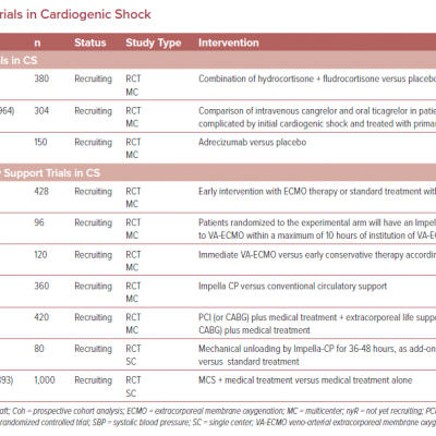 Ongoing Trials in Cardiogenic Shock