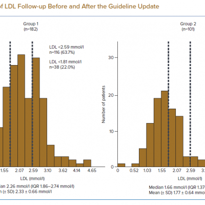 Histogram of LDL Follow-up Before and After the Guideline Update