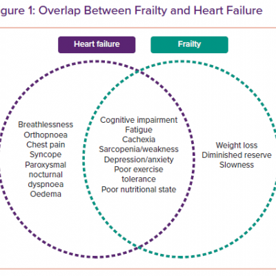 Overlap Between Frailty and Heart Failure