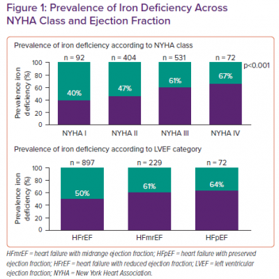 Prevalence of Iron Deficiency Across NYHA Class and Ejection Fraction