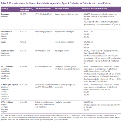 Considerations for Use of Antidiabetic Agents for Type 2 Diabetes in Patients with Heart Failure