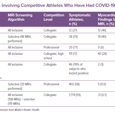 Overview of Studies Involving Competitive Athletes Who Have Had COVID-19