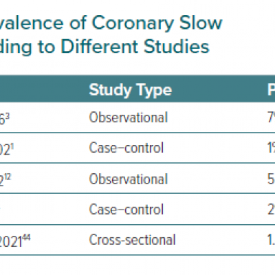 Prevalence of Coronary Slow Flow According to Different Studies