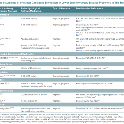 Summary of the Major Circulating Biomarkers in Lower Extremity Artery Disease Presented in This Review