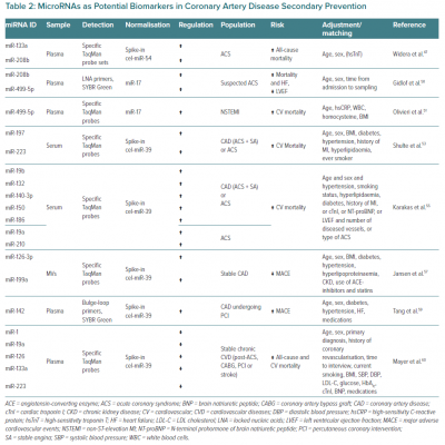 MicroRNAs as Potential Biomarkers in Coronary Artery Disease Secondary Prevention