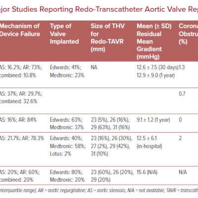 Summary of the Major Studies Reporting Redo-Transcatheter Aortic Valve Replacement Outcomes