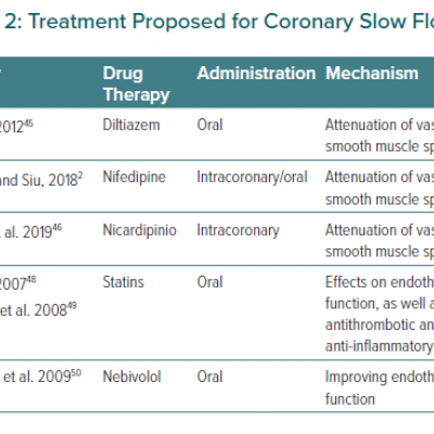 Treatment Proposed for Coronary Slow Flow