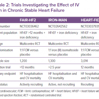 Trials Investigating the Effect of IV Iron in Chronic Stable Heart Failure