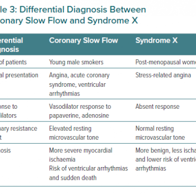 Differential Diagnosis Between Coronary Slow Flow and Syndrome X