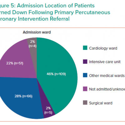 Admission Location of Patients Turned Down Following Primary Percutaneous Coronary Intervention Referral