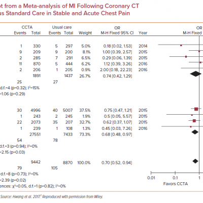 Forest Plot from a Meta-analysis of MI Following Coronary CT Angiography Versus Standard Care in Stable and Acute Chest Pain
