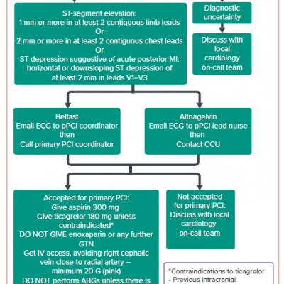 Northern Ireland Flowchart for Suspected ST-segment Elevation MI and Primary Percutaneous Coronary Intervention Activation