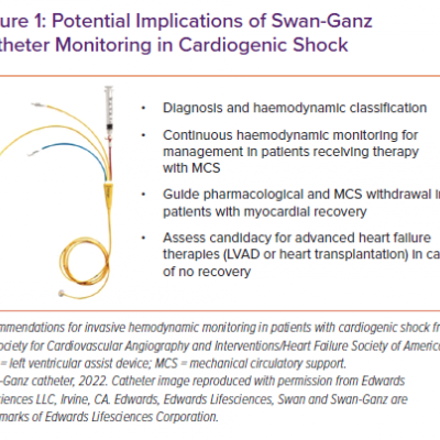Potential Implications of Swan-Ganz Catheter Monitoring in Cardiogenic Shock