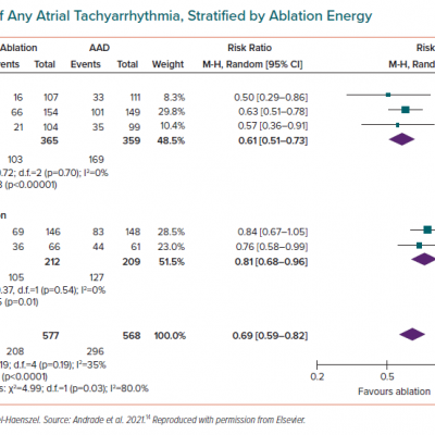 Recurrence of Any Atrial Tachyarrhythmia Stratified by Ablation Energy