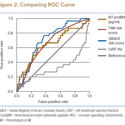 Comparing ROC Curve