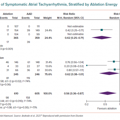Recurrence of Symptomatic Atrial Tachyarrhythmia Stratified by Ablation Energy