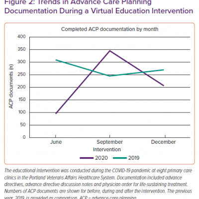 Trends in Advance Care Planning Documentation During a Virtual Education Intervention