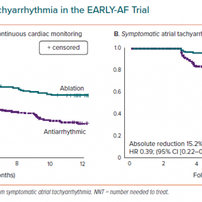 Freedom from Atrial Tachyarrhythmia in the EARLY-AF Trial
