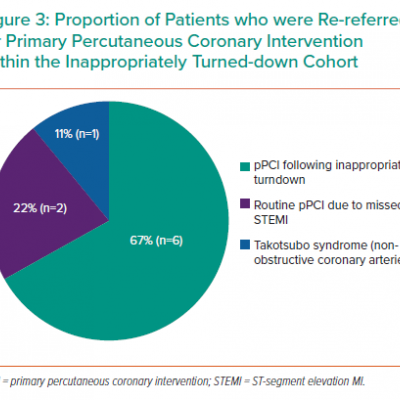 Proportion of Patients who were Re-referred for Primary Percutaneous Coronary Intervention Within the Inappropriately Turned-down Cohort