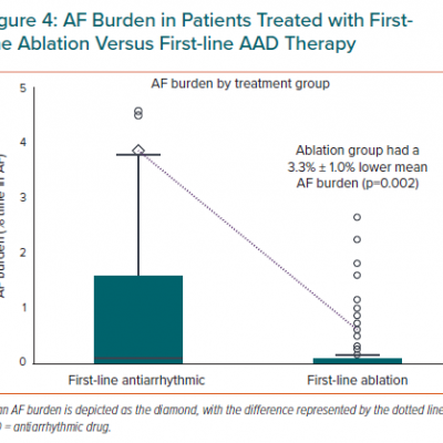 AF Burden in Patients Treated with Firstline Ablation Versus First-line AAD Therapy