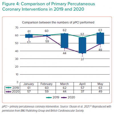 Comparison of Primary Percutaneous Coronary Interventions in 2019 and 2020