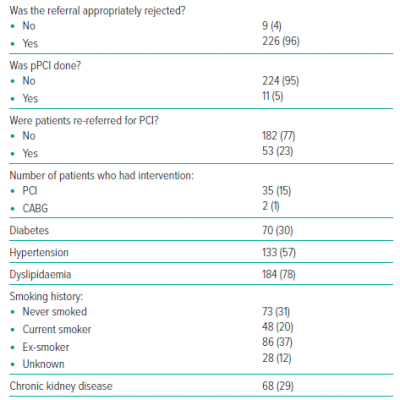 Baseline Characteristics and Source of Patient Referrals from the Turned-down Cohort