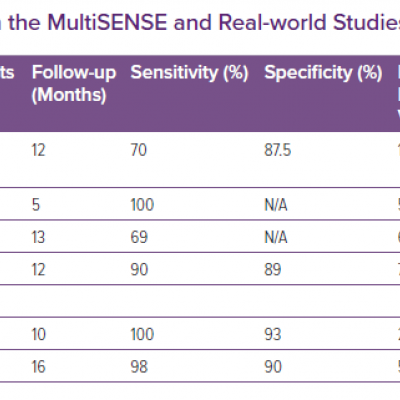 Performance of HeartLogic in the MultiSENSE and Real-world Studies