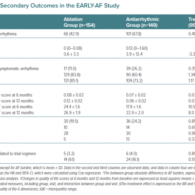 Primary and Secondary Outcomes in the EARLY-AF Study