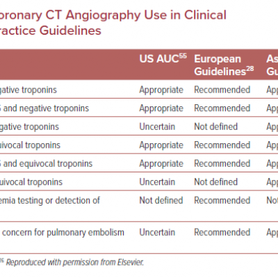 Recommendations for Coronary CT Angiography Use in Clinical Scenarios by Different Clinical Practice Guidelines
