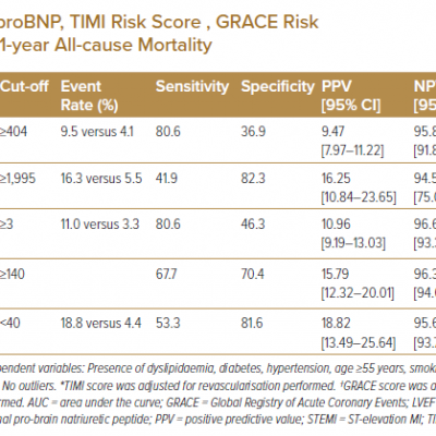 Characteristics of NT-proBNP TIMI Risk Score  GRACE Risk Score and LVEF for Predicting 1-year All-cause Mortality