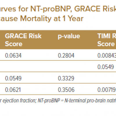 Pairwise Comparison of ROC Curves for NT-proBNP GRACE Risk Score TIMI Risk Score and LVEF to Predict All-cause Mortality at 1 Year