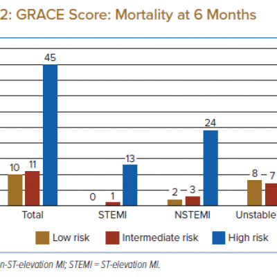 GRACE Score Mortality at 6 Months