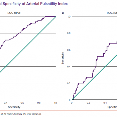 Sensitivity and Specificity of Arterial Pulsatility Index