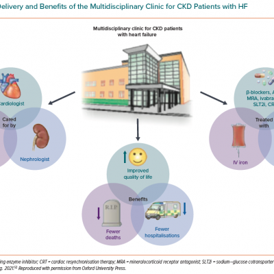 The Delivery and Benefits of the Multidisciplinary Clinic for CKD Patients with HF