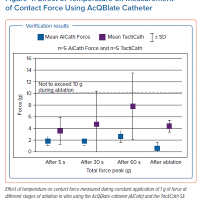 Effect of Temperature on Measurement of Contact Force Using AcQBlate Catheter
