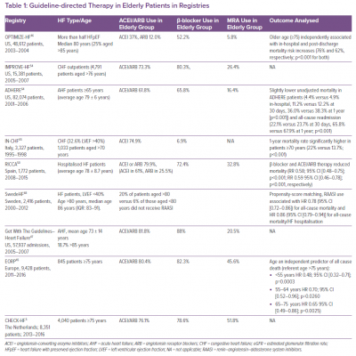 Guideline-directed Therapy in Elderly Patients in Registries