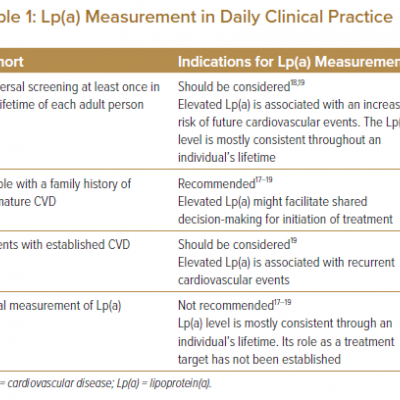 Lpa Measurement in Daily Clinical Practice