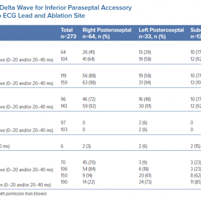 Polarity of the Delta Wave for Inferior Paraseptal Accessory Pathways According to ECG Lead and Ablation Site