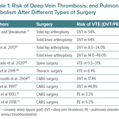 Risk of Deep Vein Thrombosis and Pulmonary Embolism After Different Types of Surgery