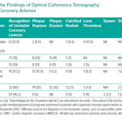Studies Evaluating the Findings of Optical Coherence Tomography in MI with Non-obstructive Coronary Arteries
