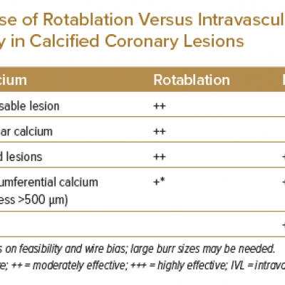 Use of Rotablation Versus Intravascular Lithotripsy in Calcified Coronary Lesions