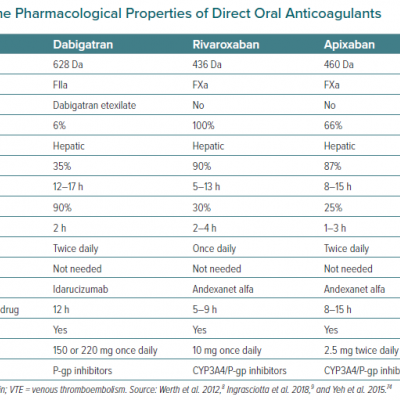Comparison of the Pharmacological Properties of Direct Oral Anticoagulants