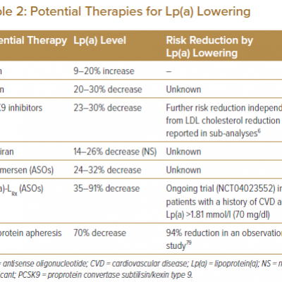 Potential Therapies for Lpa Lowering