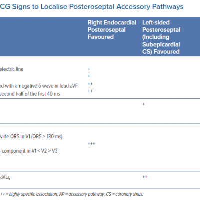 Useful Baseline ECG Signs to Localise Posteroseptal Accessory Pathways